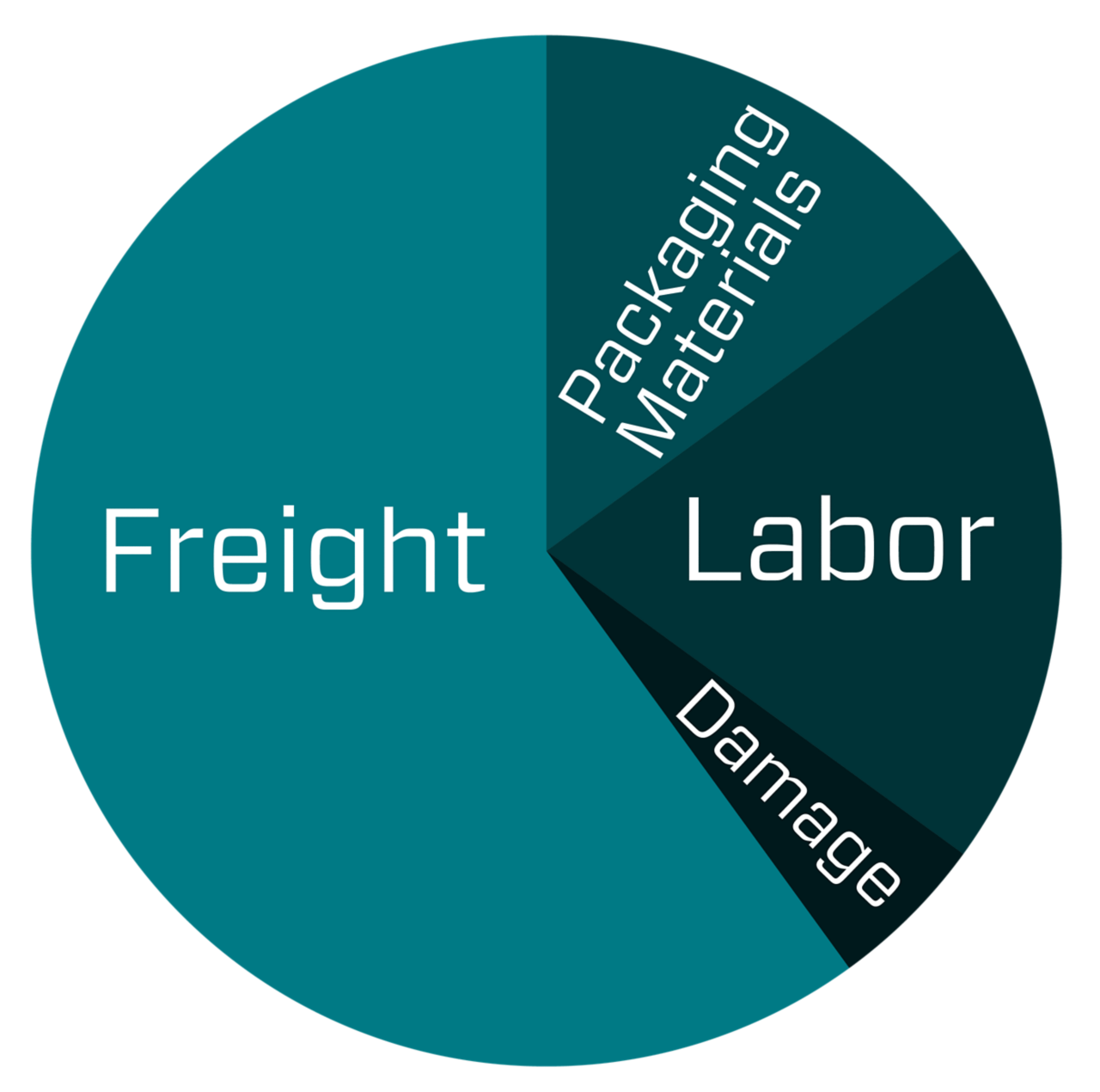 costtodeliverpiechart-01-2