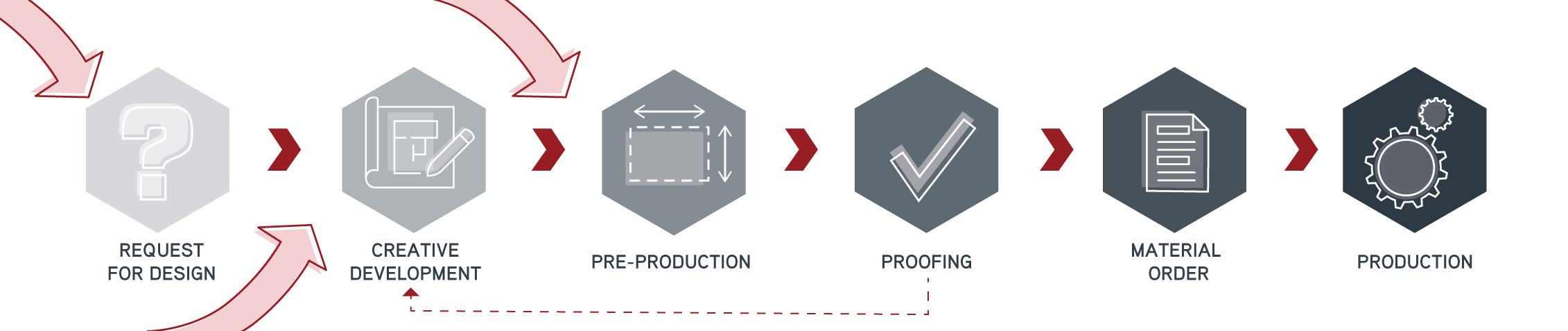 SEE Graphic Services process infographic